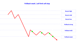 pullback weak sell limit sell stop en.png